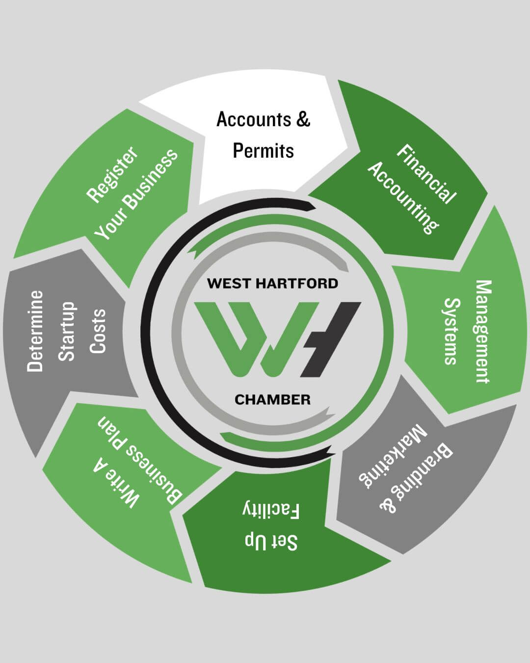 Open Accounts and Apply for Permits - West Hartford Chamber of Commerce